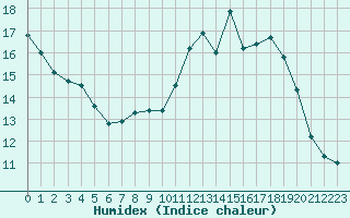 Courbe de l'humidex pour Renwez (08)