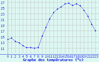 Courbe de tempratures pour Agen (47)