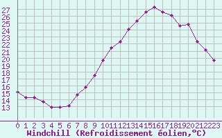 Courbe du refroidissement olien pour La Chapelle-Montreuil (86)