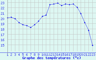 Courbe de tempratures pour Jonzac (17)