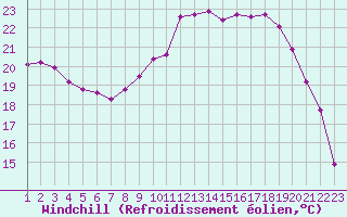 Courbe du refroidissement olien pour Jonzac (17)