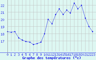 Courbe de tempratures pour Biscarrosse (40)