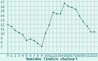 Courbe de l'humidex pour Angoulme - Brie Champniers (16)