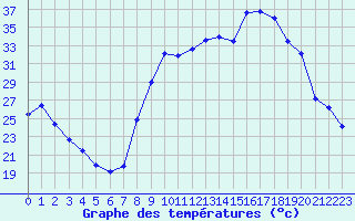 Courbe de tempratures pour Figari (2A)