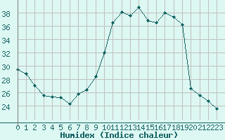 Courbe de l'humidex pour Bastia (2B)