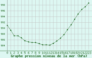 Courbe de la pression atmosphrique pour Champagne-sur-Seine (77)