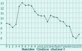 Courbe de l'humidex pour Eu (76)