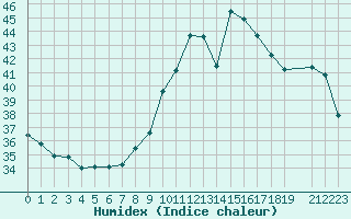 Courbe de l'humidex pour Fiscaglia Migliarino (It)