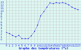 Courbe de tempratures pour Bridel (Lu)