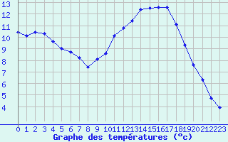 Courbe de tempratures pour Dax (40)