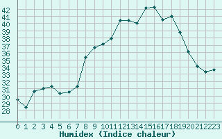 Courbe de l'humidex pour Cavalaire-sur-Mer (83)