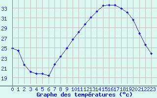 Courbe de tempratures pour Mazres Le Massuet (09)