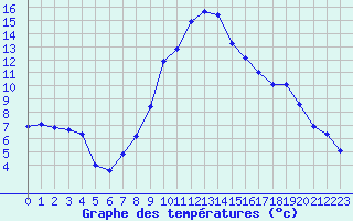 Courbe de tempratures pour Le Luc (83)