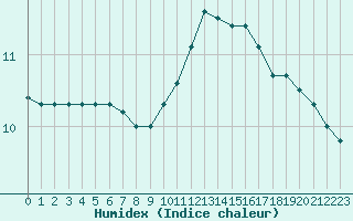 Courbe de l'humidex pour Dinard (35)