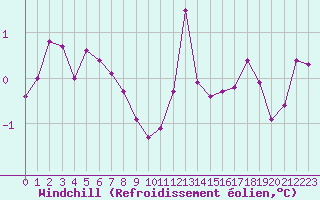 Courbe du refroidissement olien pour Renwez (08)