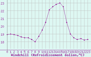 Courbe du refroidissement olien pour Mazres Le Massuet (09)