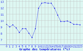 Courbe de tempratures pour Gurande (44)