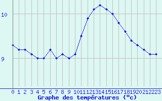 Courbe de tempratures pour Landivisiau (29)