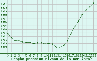 Courbe de la pression atmosphrique pour Sermange-Erzange (57)