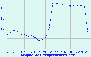 Courbe de tempratures pour Croisette (62)