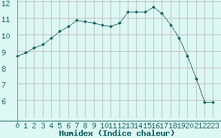 Courbe de l'humidex pour Herbault (41)