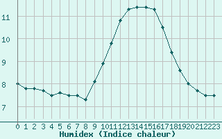 Courbe de l'humidex pour Ste (34)