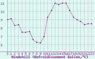 Courbe du refroidissement olien pour Trgueux (22)