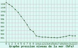 Courbe de la pression atmosphrique pour Clermont de l