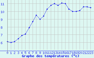 Courbe de tempratures pour Ile de Groix (56)