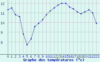 Courbe de tempratures pour Deauville (14)