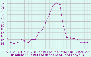 Courbe du refroidissement olien pour Eygliers (05)