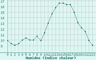 Courbe de l'humidex pour Villarzel (Sw)