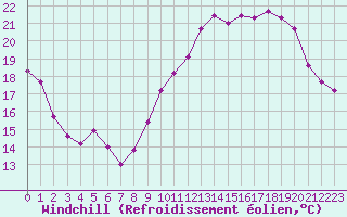 Courbe du refroidissement olien pour Anglars St-Flix(12)