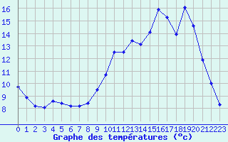 Courbe de tempratures pour Angers-Beaucouz (49)