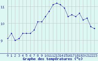 Courbe de tempratures pour Sarzeau (56)