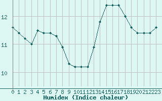 Courbe de l'humidex pour Lille (59)