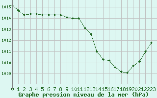 Courbe de la pression atmosphrique pour Eygliers (05)