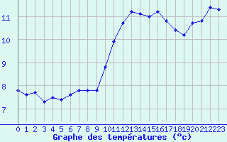 Courbe de tempratures pour Montroy (17)