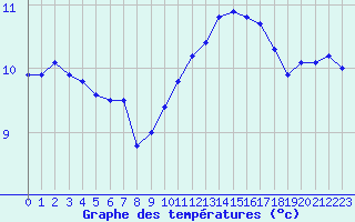 Courbe de tempratures pour Cambrai / Epinoy (62)