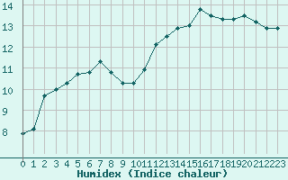 Courbe de l'humidex pour Niort (79)