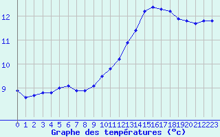 Courbe de tempratures pour Variscourt (02)