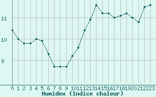 Courbe de l'humidex pour Hd-Bazouges (35)