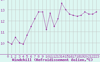 Courbe du refroidissement olien pour Ste (34)