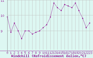 Courbe du refroidissement olien pour Bulson (08)