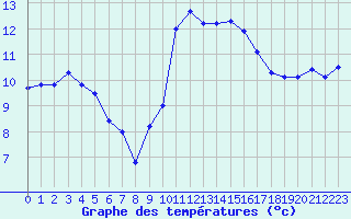 Courbe de tempratures pour Hyres (83)