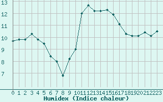 Courbe de l'humidex pour Hyres (83)