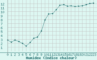 Courbe de l'humidex pour Nantes (44)