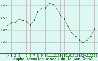 Courbe de la pression atmosphrique pour Le Mans (72)
