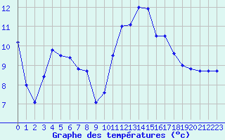 Courbe de tempratures pour Biscarrosse (40)