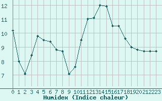 Courbe de l'humidex pour Biscarrosse (40)